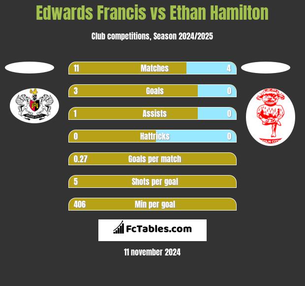 Edwards Francis vs Ethan Hamilton h2h player stats