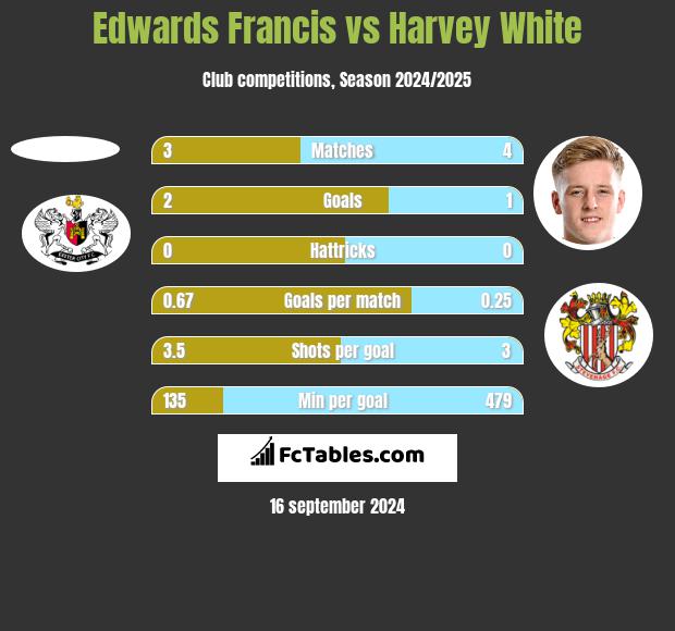 Edwards Francis vs Harvey White h2h player stats