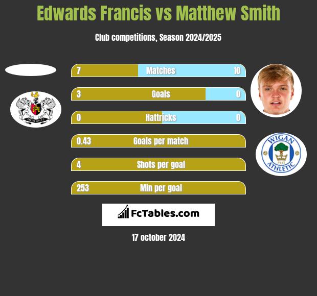 Edwards Francis vs Matthew Smith h2h player stats