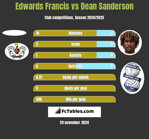 Edwards Francis vs Dean Sanderson h2h player stats