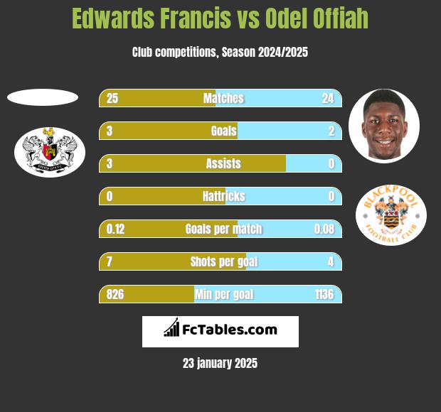 Edwards Francis vs Odel Offiah h2h player stats