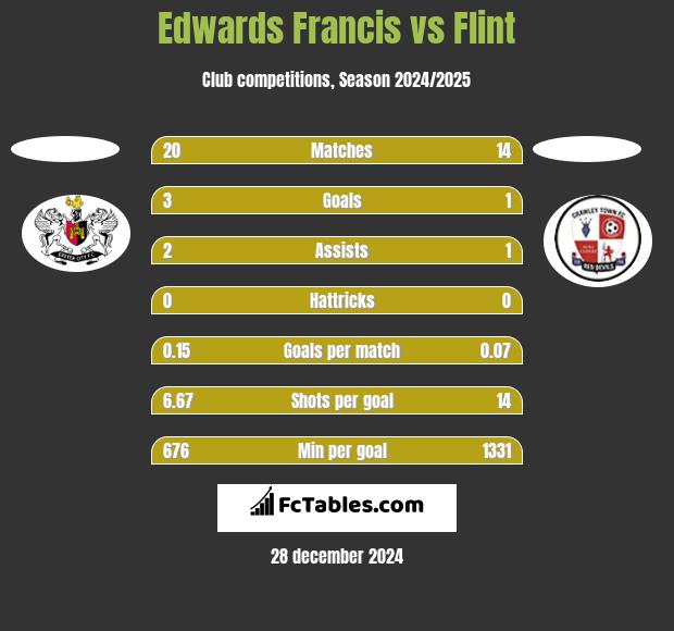 Edwards Francis vs Flint h2h player stats