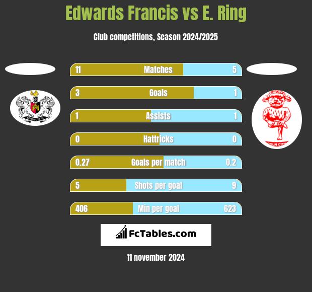 Edwards Francis vs E. Ring h2h player stats