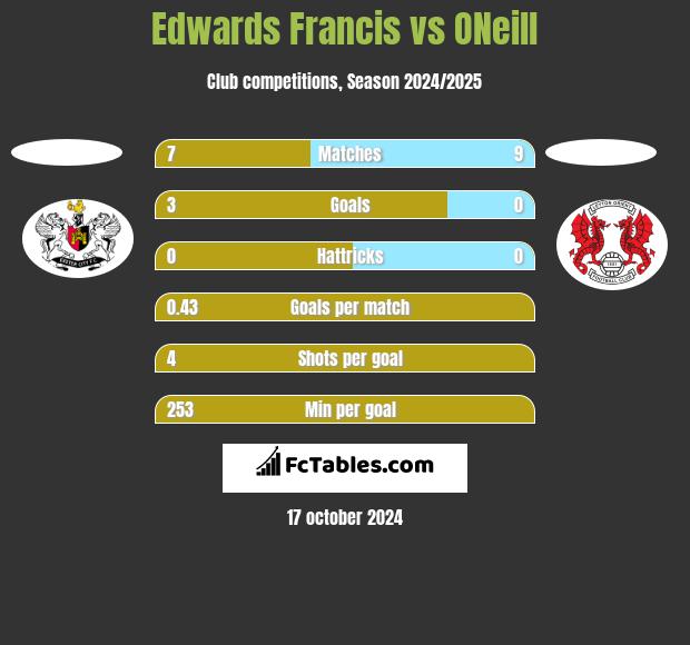 Edwards Francis vs ONeill h2h player stats