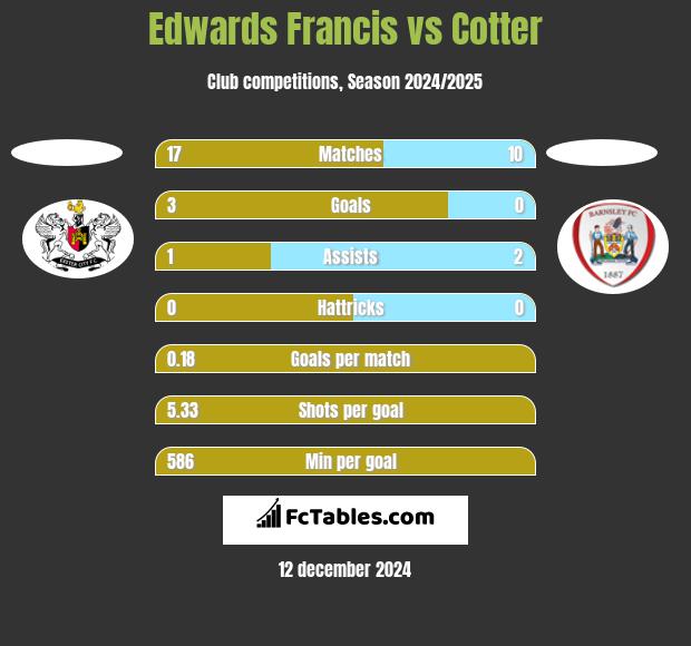 Edwards Francis vs Cotter h2h player stats