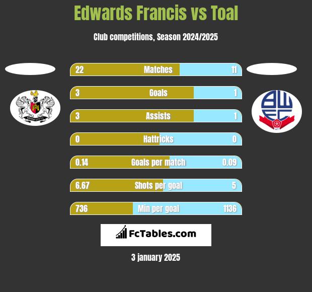 Edwards Francis vs Toal h2h player stats