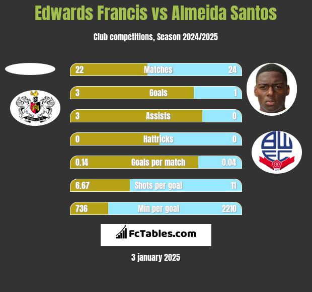 Edwards Francis vs Almeida Santos h2h player stats