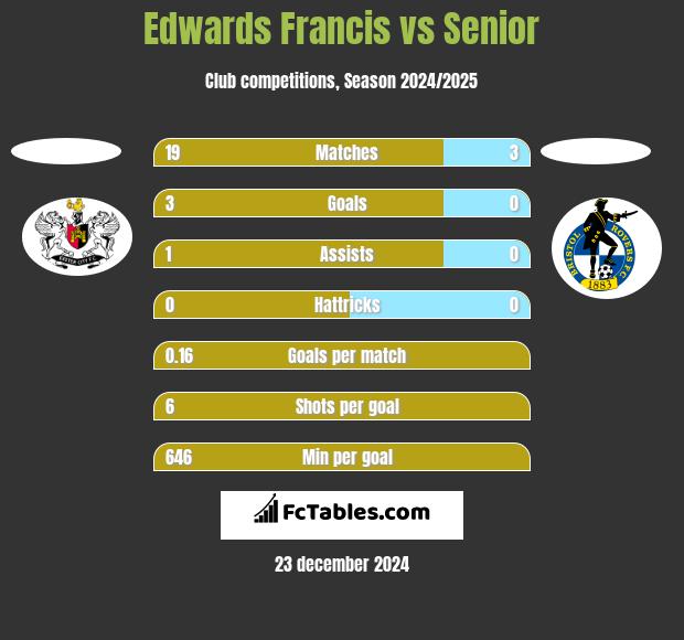 Edwards Francis vs Senior h2h player stats