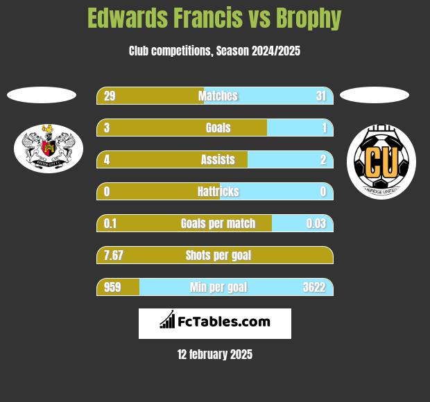 Edwards Francis vs Brophy h2h player stats