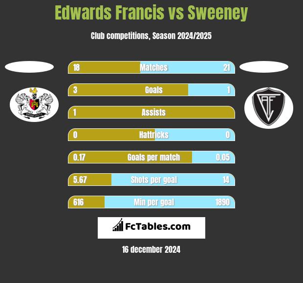 Edwards Francis vs Sweeney h2h player stats