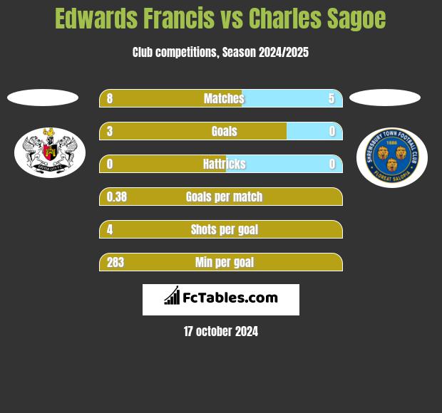 Edwards Francis vs Charles Sagoe h2h player stats