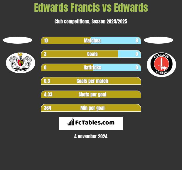 Edwards Francis vs Edwards h2h player stats