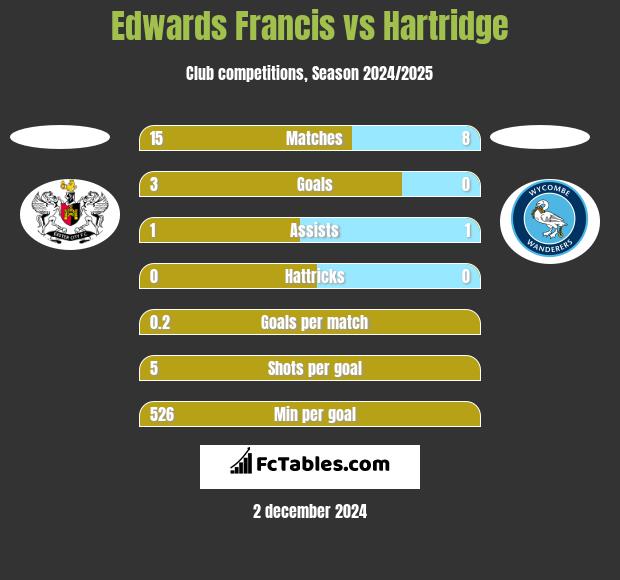 Edwards Francis vs Hartridge h2h player stats