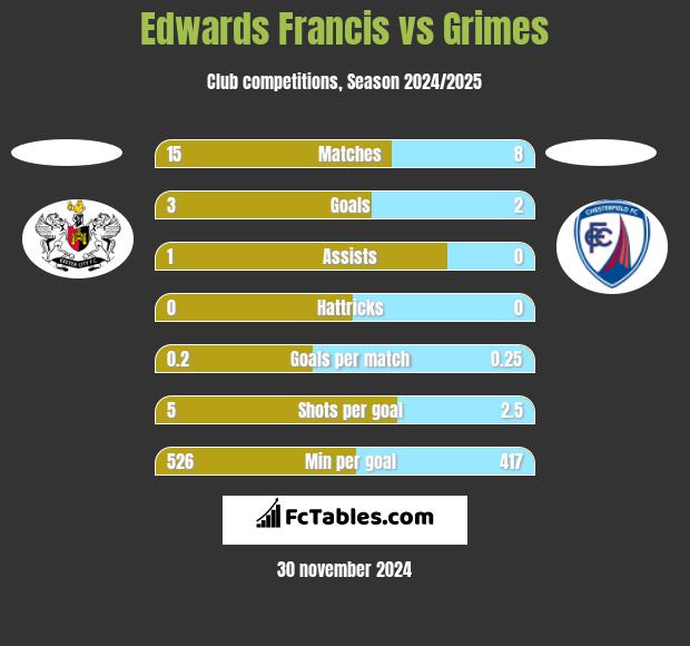 Edwards Francis vs Grimes h2h player stats