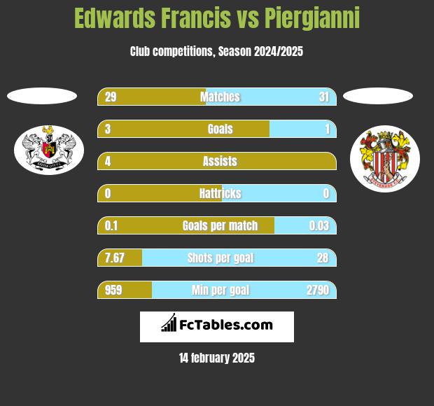 Edwards Francis vs Piergianni h2h player stats