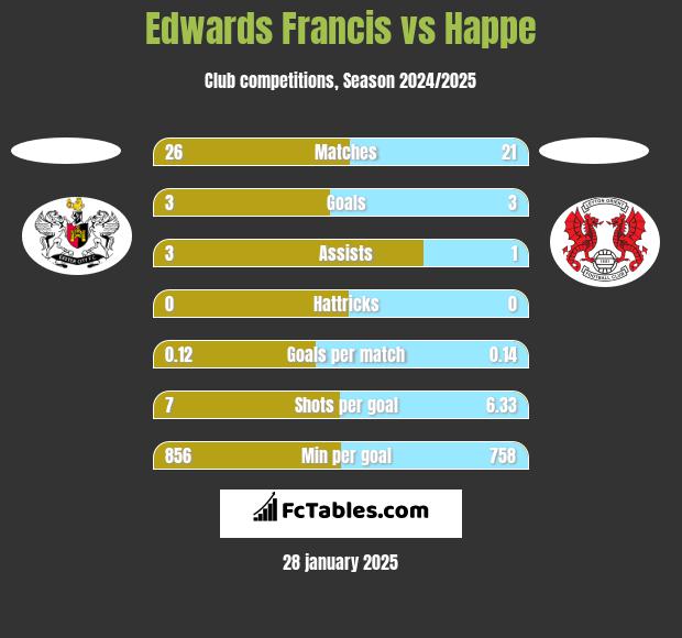 Edwards Francis vs Happe h2h player stats