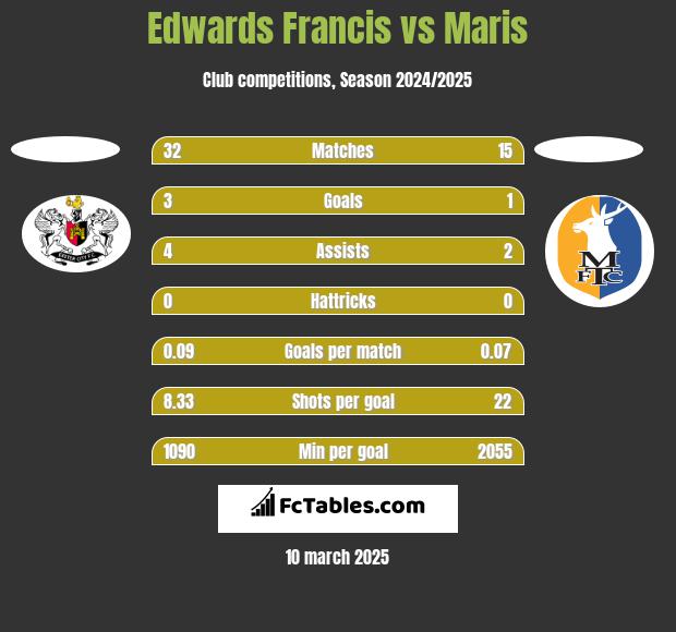 Edwards Francis vs Maris h2h player stats