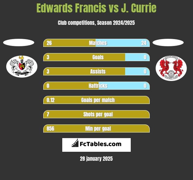 Edwards Francis vs J. Currie h2h player stats