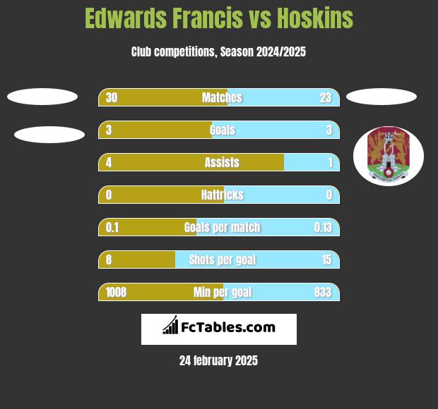 Edwards Francis vs Hoskins h2h player stats