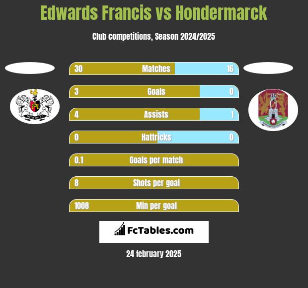 Edwards Francis vs Hondermarck h2h player stats