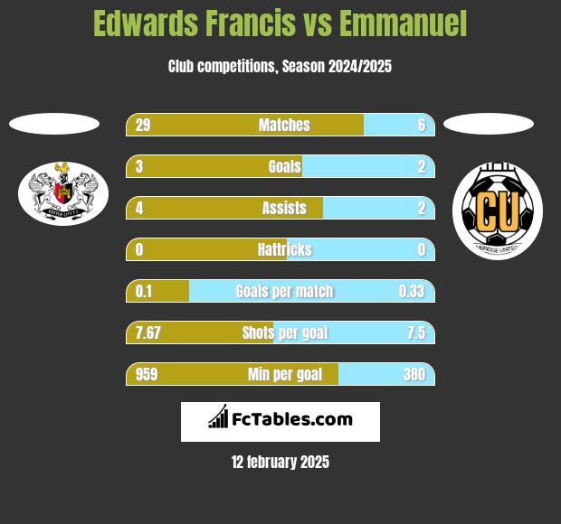 Edwards Francis vs Emmanuel h2h player stats