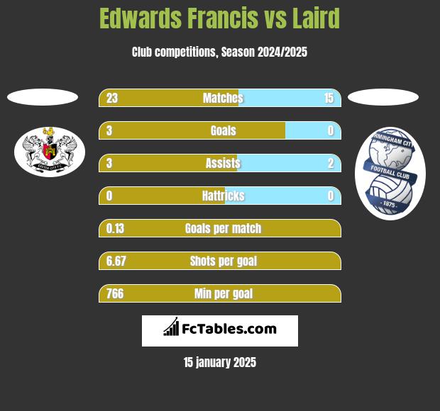 Edwards Francis vs Laird h2h player stats