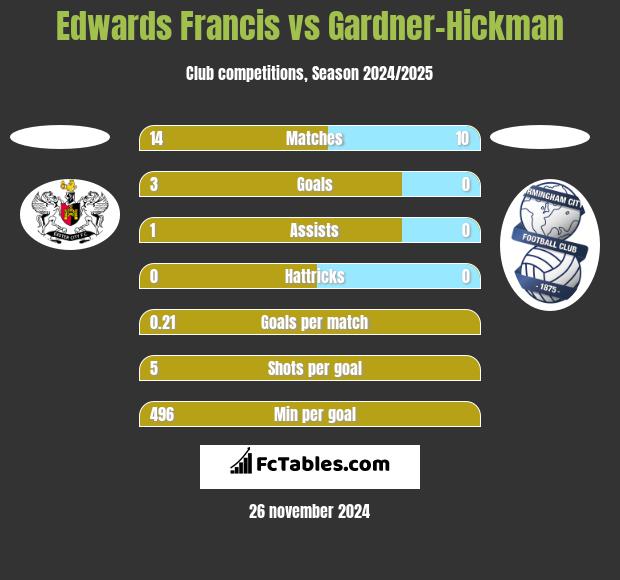 Edwards Francis vs Gardner-Hickman h2h player stats