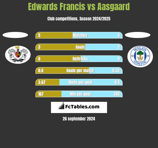 Edwards Francis vs Aasgaard h2h player stats