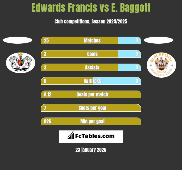 Edwards Francis vs E. Baggott h2h player stats