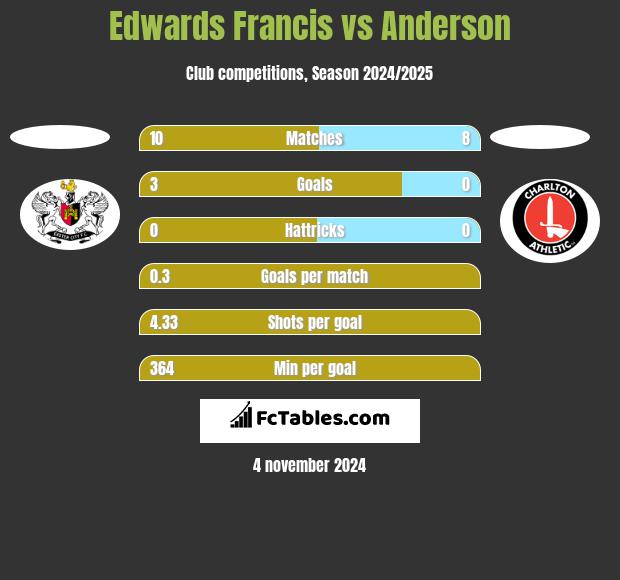 Edwards Francis vs Anderson h2h player stats