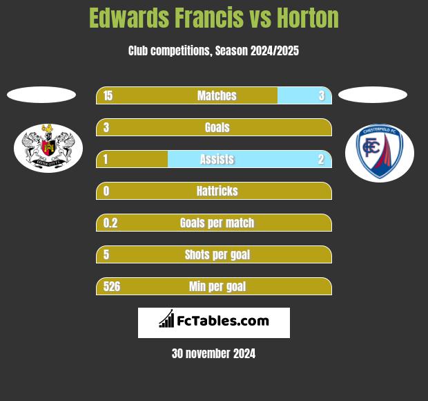 Edwards Francis vs Horton h2h player stats