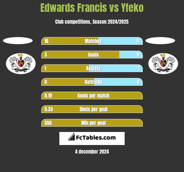 Edwards Francis vs Yfeko h2h player stats