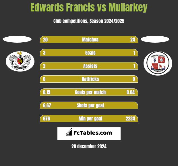 Edwards Francis vs Mullarkey h2h player stats