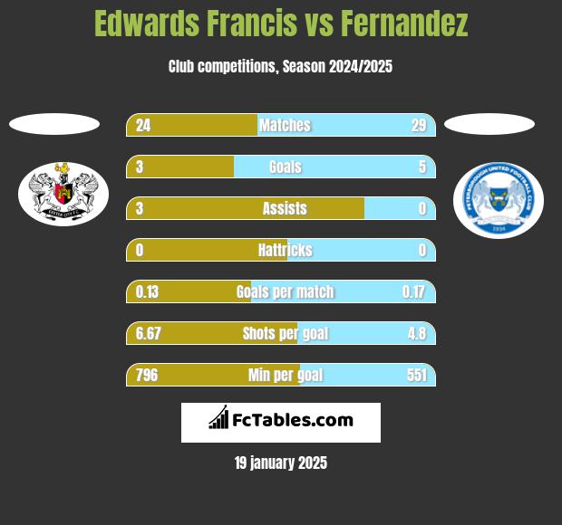 Edwards Francis vs Fernandez h2h player stats