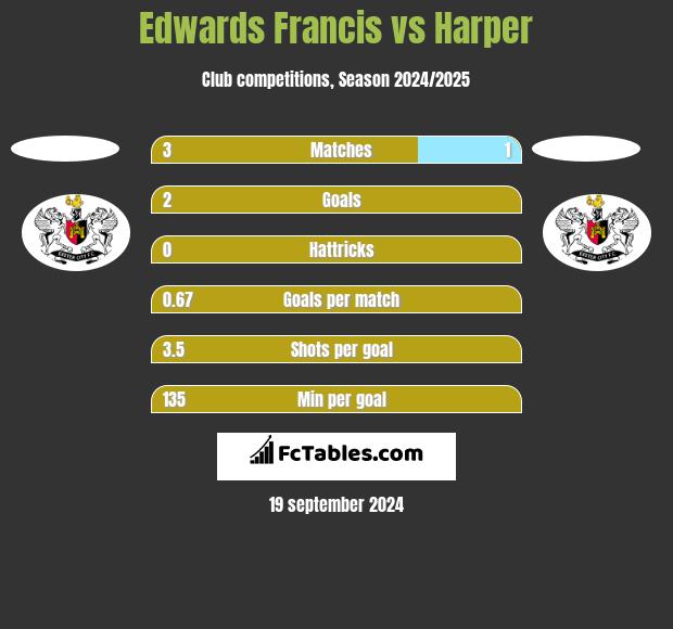 Edwards Francis vs Harper h2h player stats