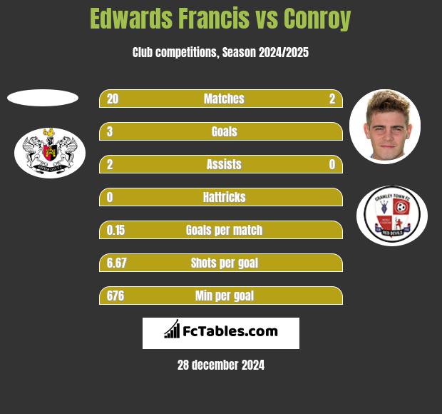 Edwards Francis vs Conroy h2h player stats