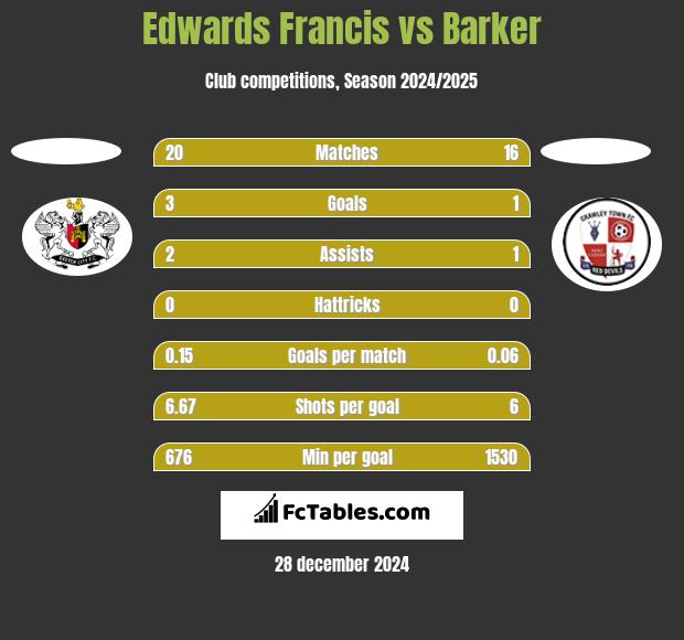 Edwards Francis vs Barker h2h player stats