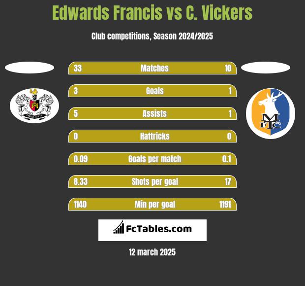 Edwards Francis vs C. Vickers h2h player stats