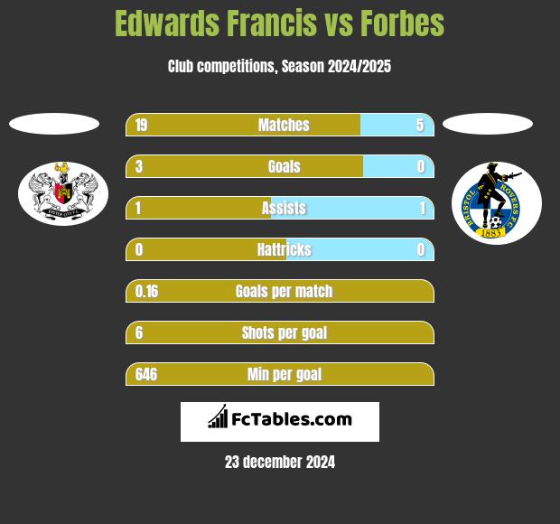 Edwards Francis vs Forbes h2h player stats