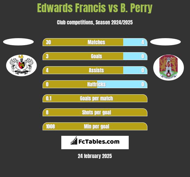 Edwards Francis vs B. Perry h2h player stats