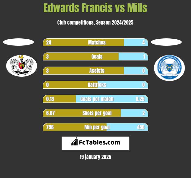 Edwards Francis vs Mills h2h player stats