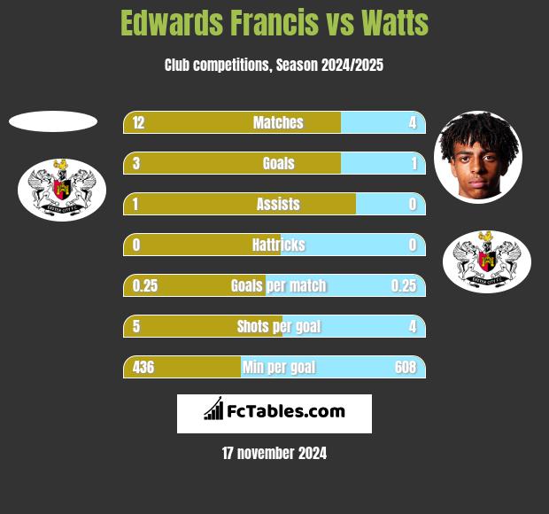 Edwards Francis vs Watts h2h player stats