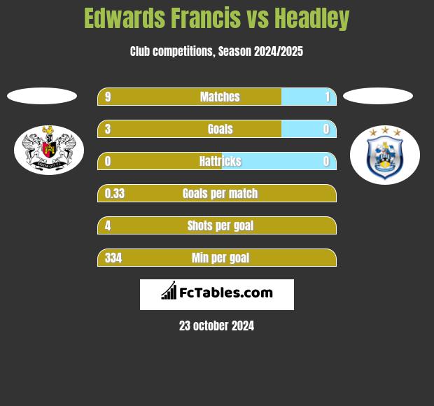 Edwards Francis vs Headley h2h player stats