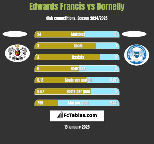 Edwards Francis vs Dornelly h2h player stats