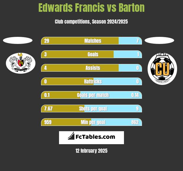 Edwards Francis vs Barton h2h player stats