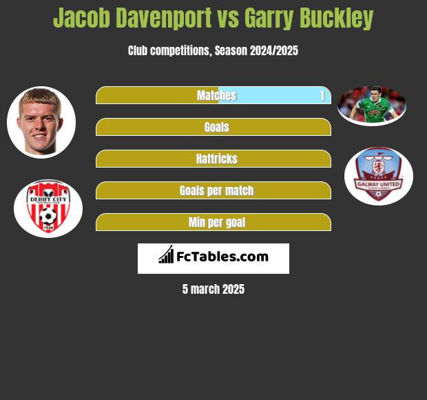 Jacob Davenport vs Garry Buckley h2h player stats