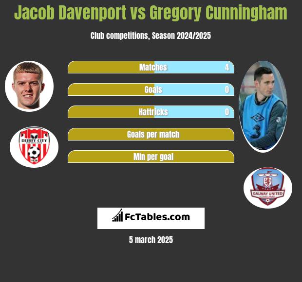 Jacob Davenport vs Gregory Cunningham h2h player stats