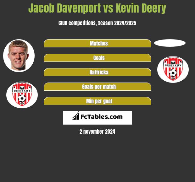 Jacob Davenport vs Kevin Deery h2h player stats