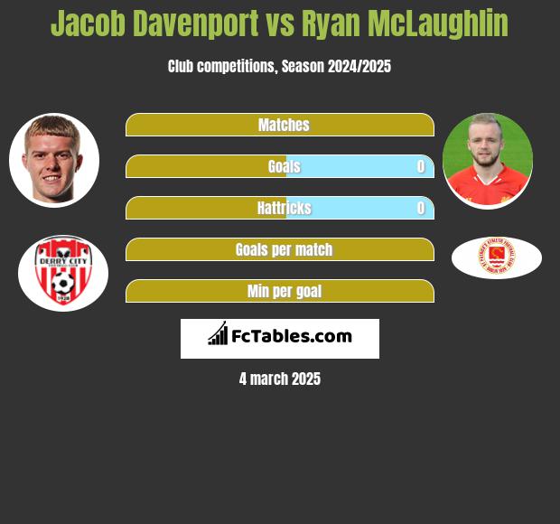 Jacob Davenport vs Ryan McLaughlin h2h player stats