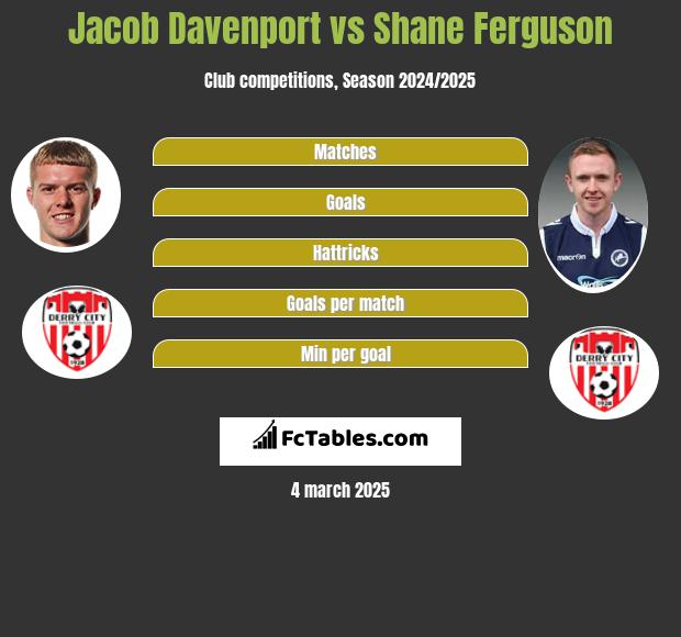 Jacob Davenport vs Shane Ferguson h2h player stats